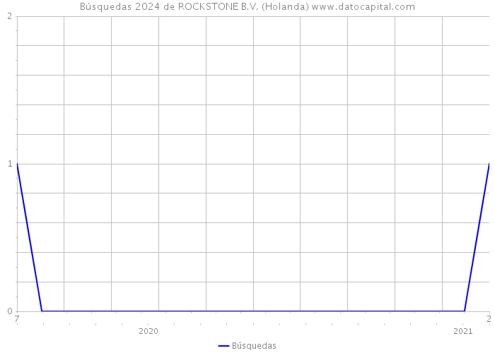 Búsquedas 2024 de ROCKSTONE B.V. (Holanda) 