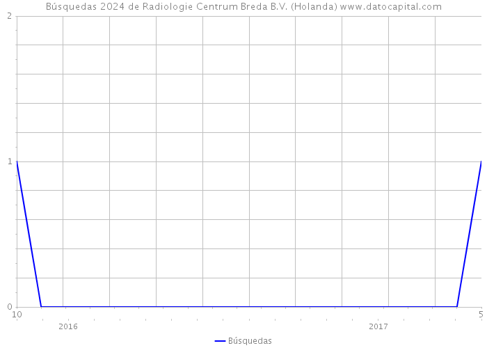 Búsquedas 2024 de Radiologie Centrum Breda B.V. (Holanda) 