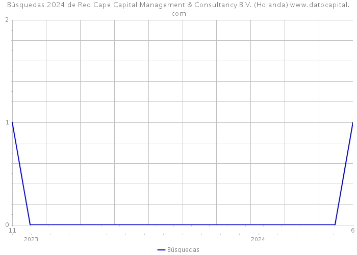 Búsquedas 2024 de Red Cape Capital Management & Consultancy B.V. (Holanda) 