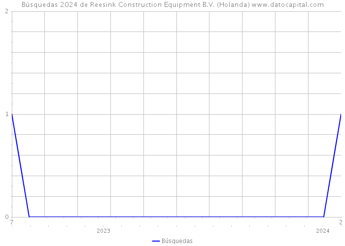 Búsquedas 2024 de Reesink Construction Equipment B.V. (Holanda) 