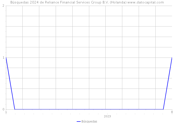 Búsquedas 2024 de Reliance Financial Services Group B.V. (Holanda) 