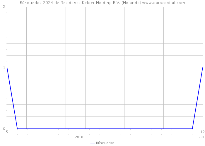 Búsquedas 2024 de Residence Kelder Holding B.V. (Holanda) 