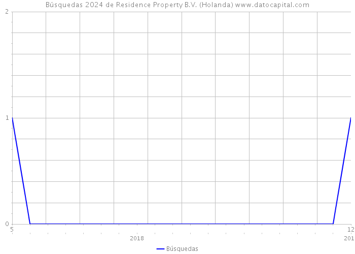 Búsquedas 2024 de Residence Property B.V. (Holanda) 