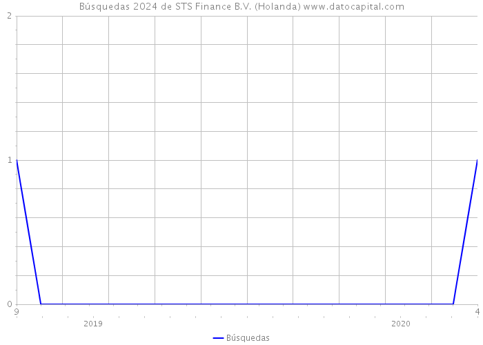 Búsquedas 2024 de STS Finance B.V. (Holanda) 