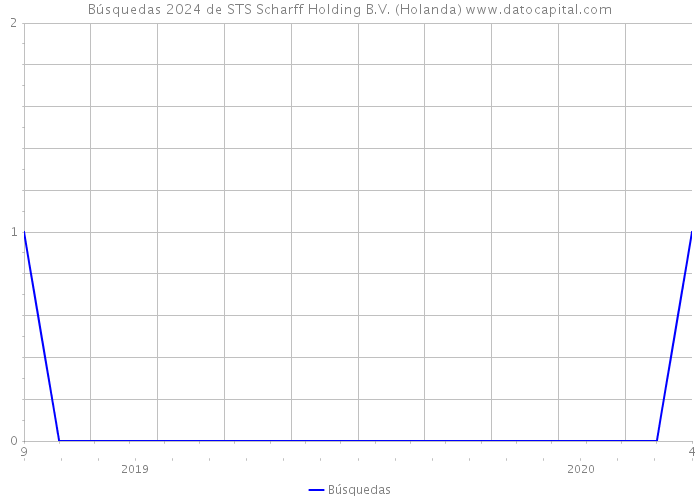 Búsquedas 2024 de STS Scharff Holding B.V. (Holanda) 