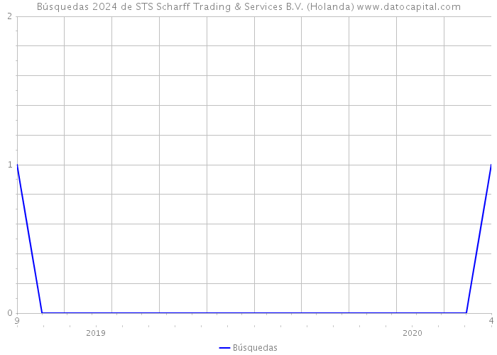 Búsquedas 2024 de STS Scharff Trading & Services B.V. (Holanda) 