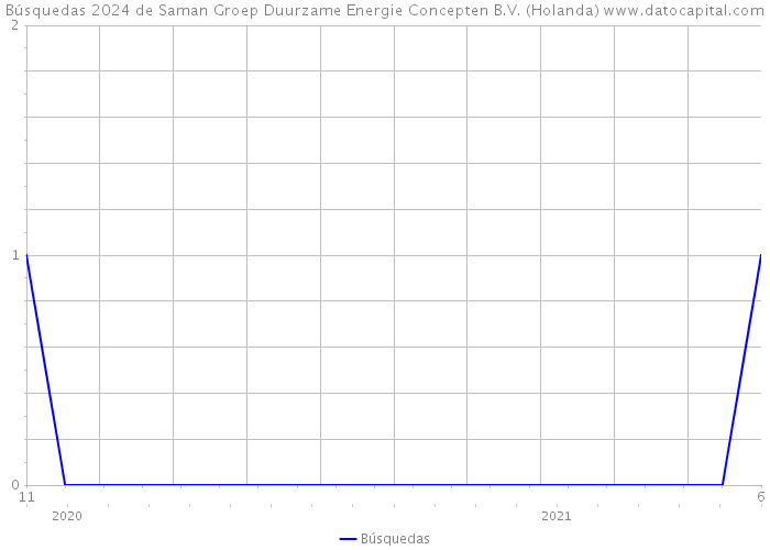 Búsquedas 2024 de Saman Groep Duurzame Energie Concepten B.V. (Holanda) 