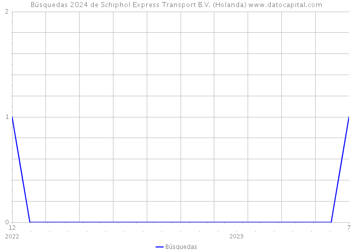 Búsquedas 2024 de Schiphol Express Transport B.V. (Holanda) 