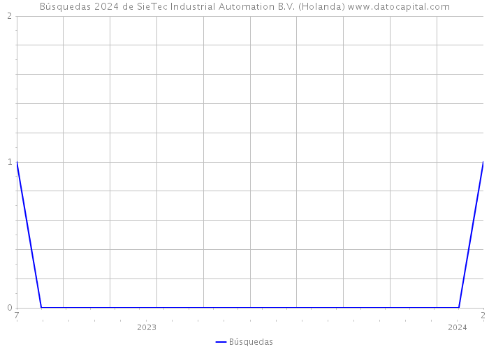 Búsquedas 2024 de SieTec Industrial Automation B.V. (Holanda) 