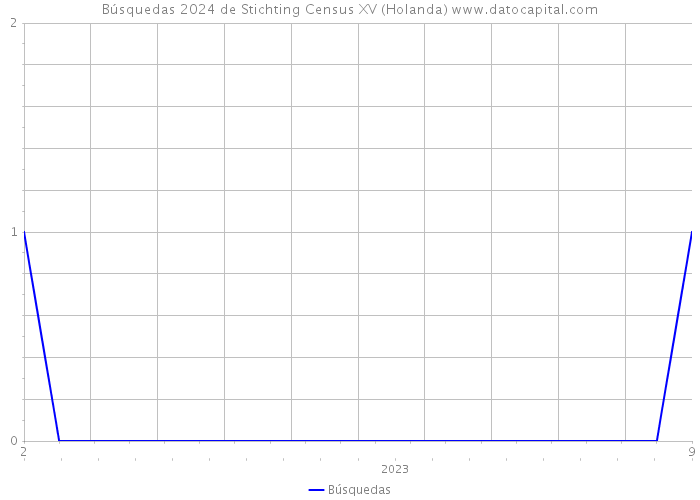 Búsquedas 2024 de Stichting Census XV (Holanda) 