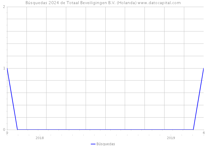 Búsquedas 2024 de Totaal Beveiligingen B.V. (Holanda) 