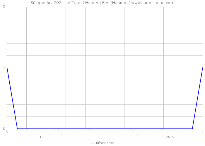 Búsquedas 2024 de Totaal Holding B.V. (Holanda) 