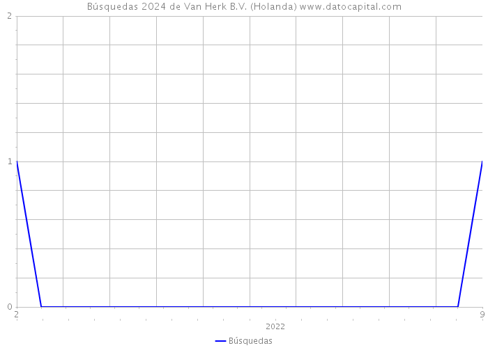 Búsquedas 2024 de Van Herk B.V. (Holanda) 