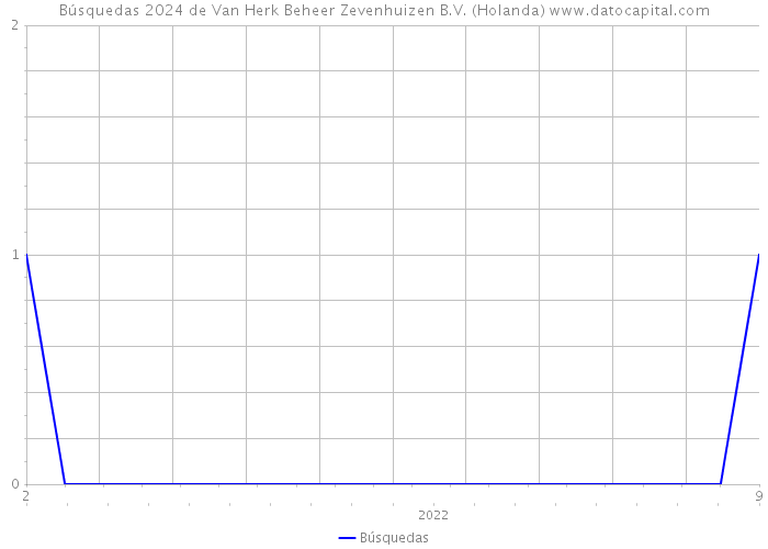 Búsquedas 2024 de Van Herk Beheer Zevenhuizen B.V. (Holanda) 