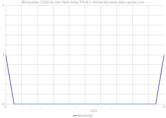 Búsquedas 2024 de Van Herk India THI B.V. (Holanda) 