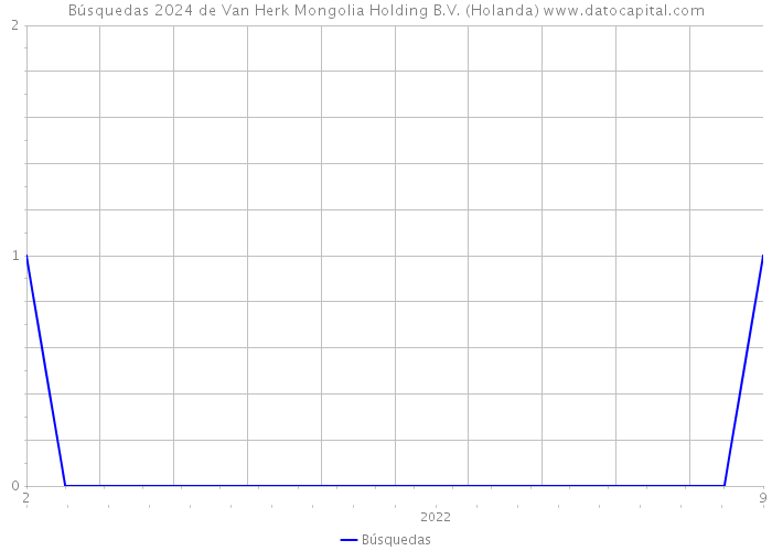 Búsquedas 2024 de Van Herk Mongolia Holding B.V. (Holanda) 