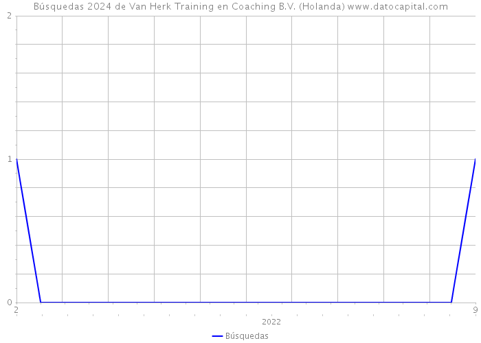 Búsquedas 2024 de Van Herk Training en Coaching B.V. (Holanda) 