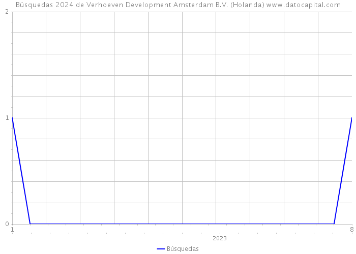 Búsquedas 2024 de Verhoeven Development Amsterdam B.V. (Holanda) 
