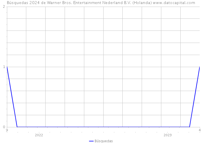 Búsquedas 2024 de Warner Bros. Entertainment Nederland B.V. (Holanda) 