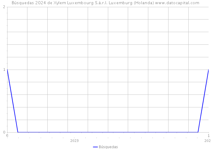 Búsquedas 2024 de Xylem Luxembourg S.à.r.l. Luxemburg (Holanda) 