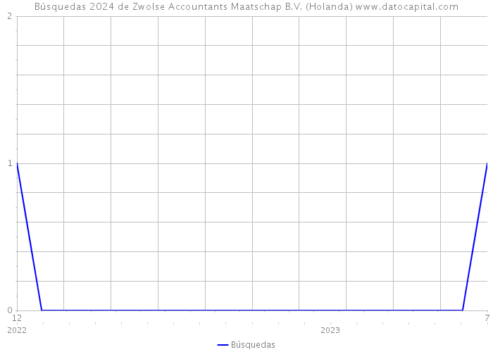 Búsquedas 2024 de Zwolse Accountants Maatschap B.V. (Holanda) 