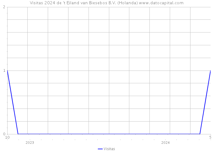 Visitas 2024 de 't Eiland van Biesebos B.V. (Holanda) 