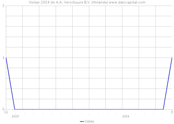 Visitas 2024 de A.A. Verschuure B.V. (Holanda) 