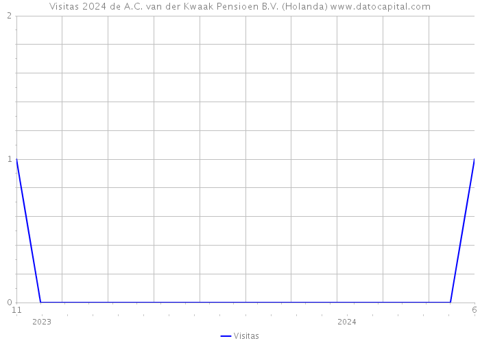 Visitas 2024 de A.C. van der Kwaak Pensioen B.V. (Holanda) 