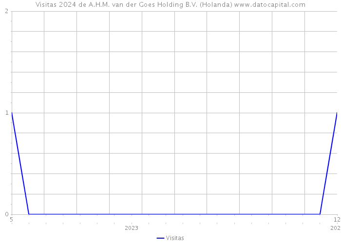 Visitas 2024 de A.H.M. van der Goes Holding B.V. (Holanda) 