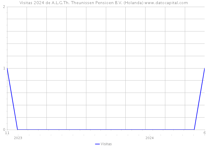 Visitas 2024 de A.L.G.Th. Theunissen Pensioen B.V. (Holanda) 