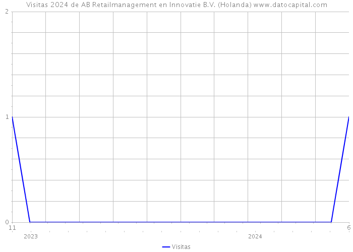 Visitas 2024 de AB Retailmanagement en Innovatie B.V. (Holanda) 