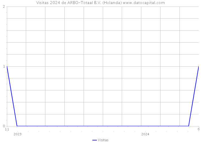 Visitas 2024 de ARBO-Totaal B.V. (Holanda) 