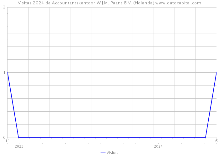 Visitas 2024 de Accountantskantoor W.J.M. Paans B.V. (Holanda) 