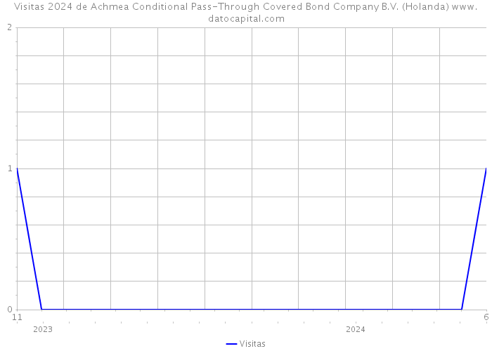 Visitas 2024 de Achmea Conditional Pass-Through Covered Bond Company B.V. (Holanda) 