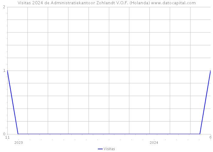 Visitas 2024 de Administratiekantoor Zohlandt V.O.F. (Holanda) 
