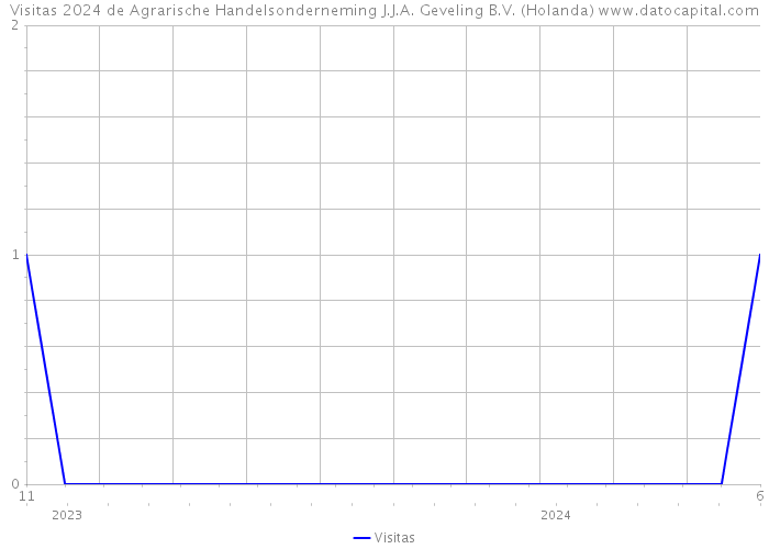 Visitas 2024 de Agrarische Handelsonderneming J.J.A. Geveling B.V. (Holanda) 