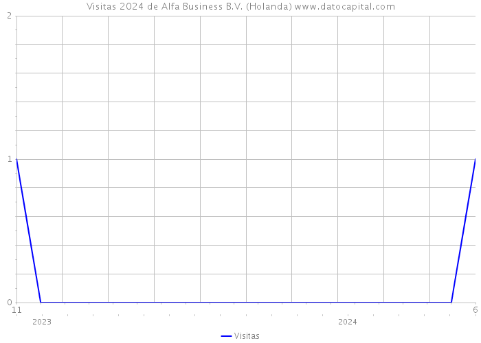 Visitas 2024 de Alfa Business B.V. (Holanda) 