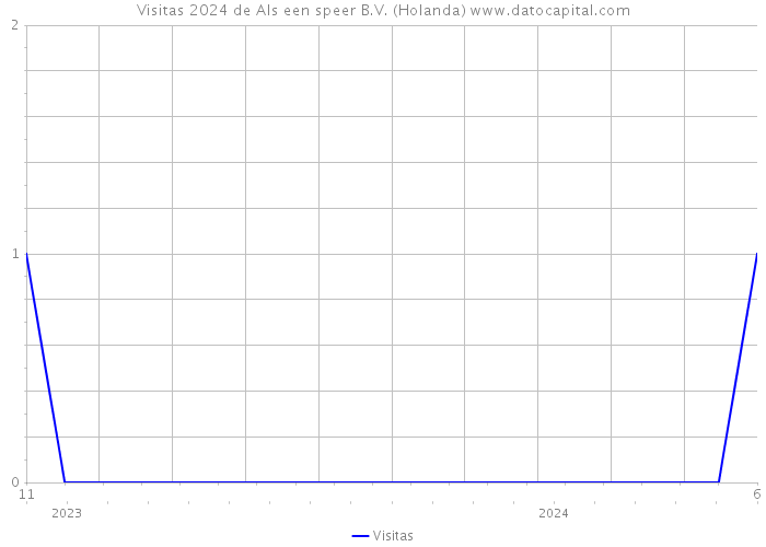 Visitas 2024 de Als een speer B.V. (Holanda) 