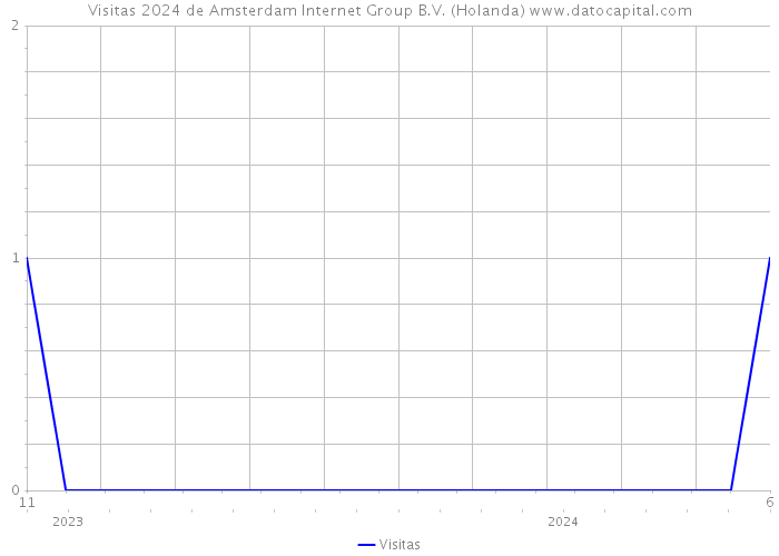Visitas 2024 de Amsterdam Internet Group B.V. (Holanda) 