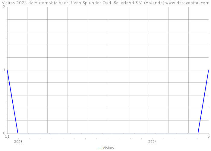 Visitas 2024 de Automobielbedrijf Van Splunder Oud-Beijerland B.V. (Holanda) 