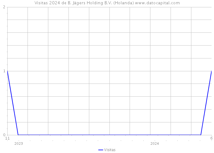 Visitas 2024 de B. Jägers Holding B.V. (Holanda) 