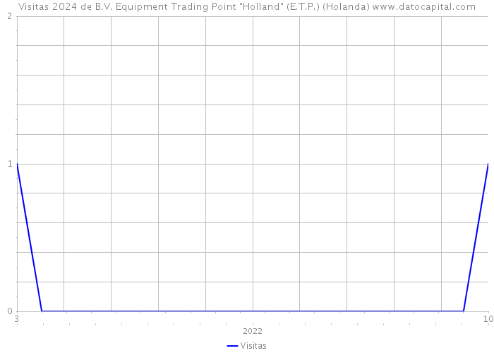 Visitas 2024 de B.V. Equipment Trading Point 