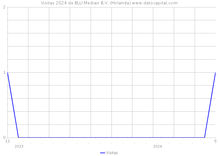 Visitas 2024 de BLU Mediair B.V. (Holanda) 