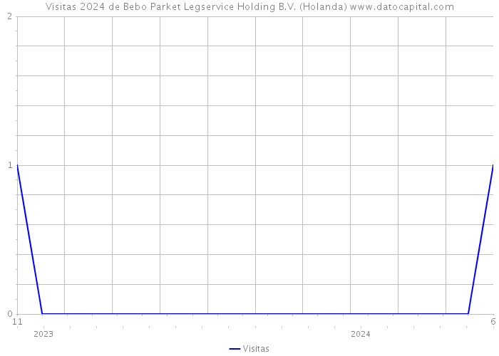 Visitas 2024 de Bebo Parket Legservice Holding B.V. (Holanda) 