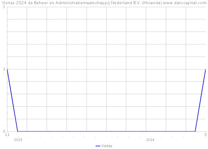 Visitas 2024 de Beheer en Administratiemaatschappij Nederland B.V. (Holanda) 