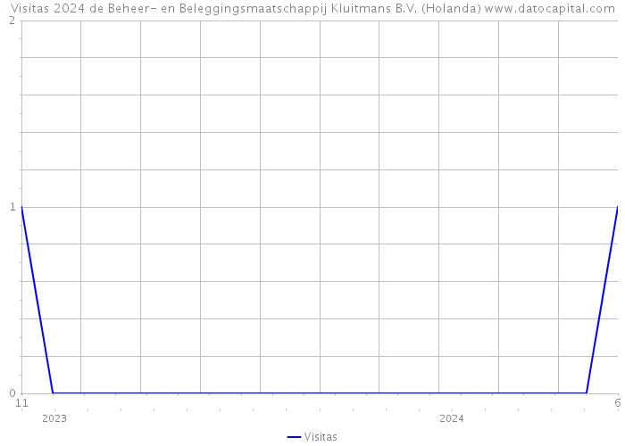 Visitas 2024 de Beheer- en Beleggingsmaatschappij Kluitmans B.V. (Holanda) 