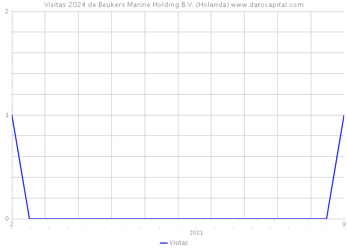 Visitas 2024 de Beukers Marine Holding B.V. (Holanda) 