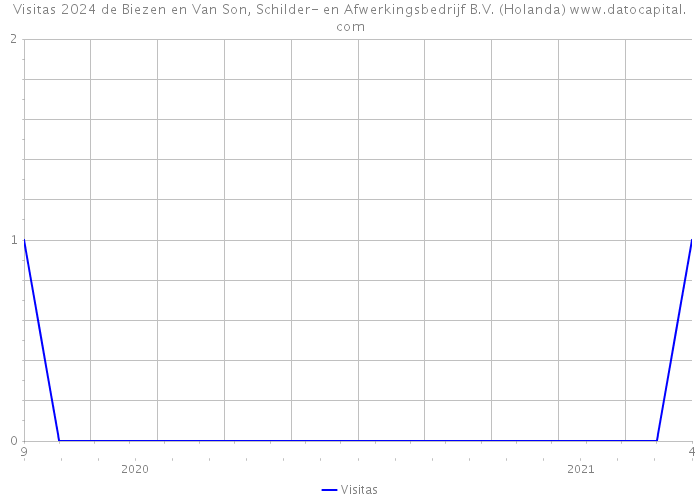 Visitas 2024 de Biezen en Van Son, Schilder- en Afwerkingsbedrijf B.V. (Holanda) 