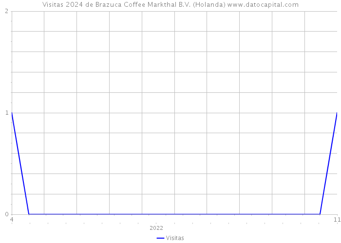 Visitas 2024 de Brazuca Coffee Markthal B.V. (Holanda) 