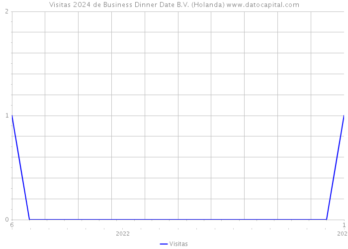 Visitas 2024 de Business Dinner Date B.V. (Holanda) 